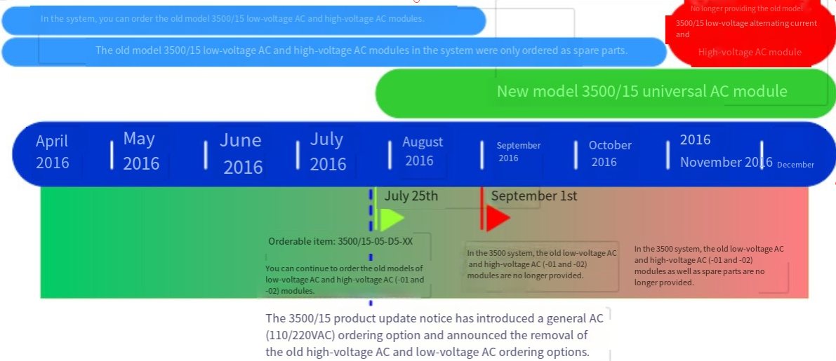 Description of Type Selection Change for 3500/15 AC Power Supply Module.......png Description of Type Selection Change for 3500/15 AC Power Supply Module.......png
