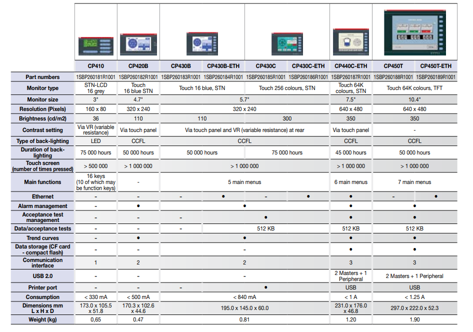 CP450T-ETH 1SBP260189R1001.png CP450T-ETH 1SBP260189R1001.png