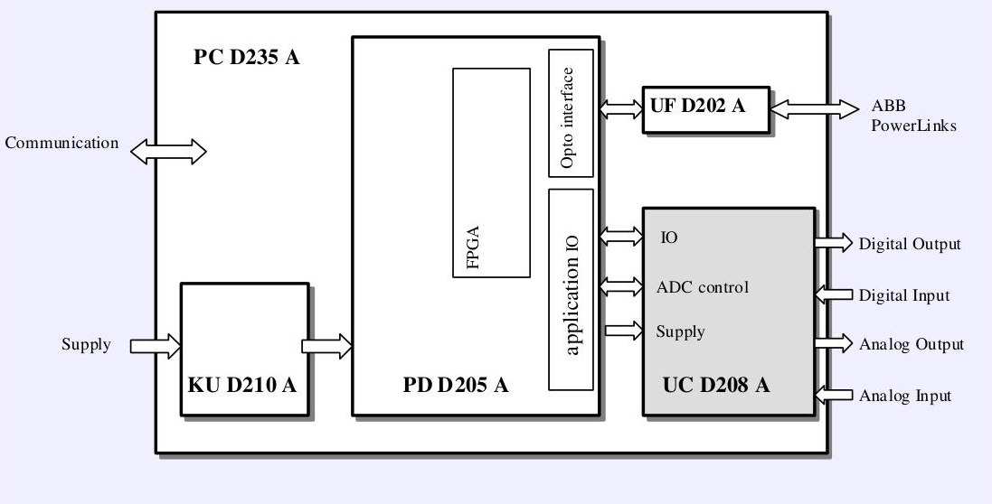 Internal architecture of PCD235B101 3BHE032025R0101.png Internal architecture of PCD235B101 3BHE032025R0101.png