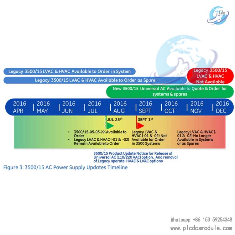 3500-15 AC Power Supply Updates Timeline.jpg